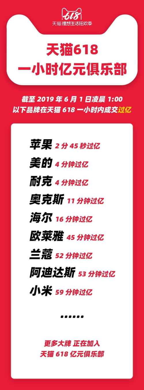 天猫618开战仅11分23秒，成交额已超去年全天这是真的吗？