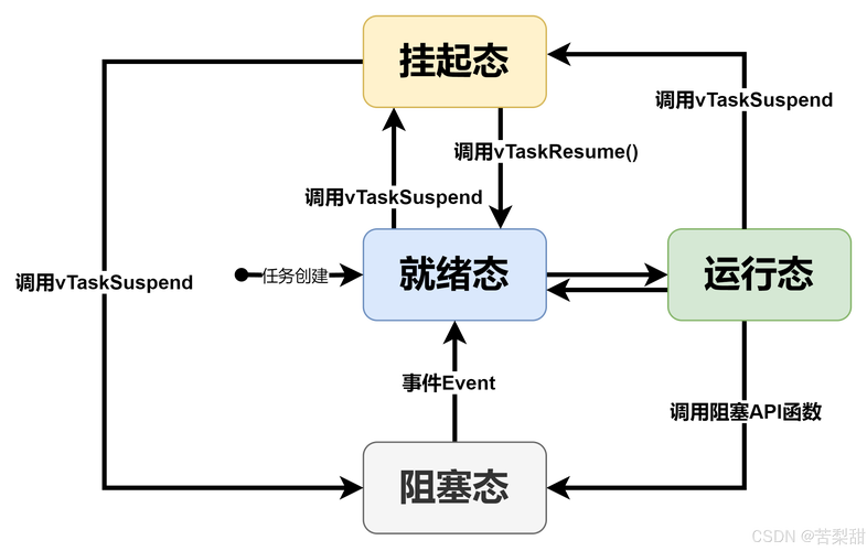 Freertos中003号任务基础概念有哪些？