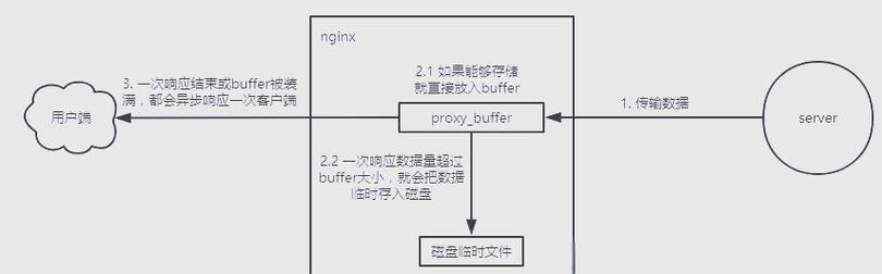 如何通过调整Nginx日志缓冲区大小来显著提升日志处理效率？