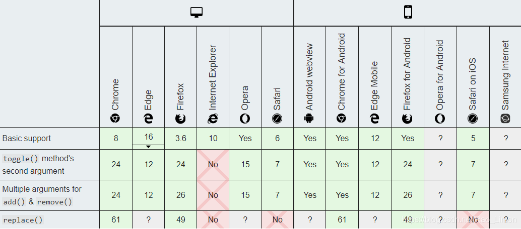如何对DOM元素的class属性进行读取、更新、移除操作？