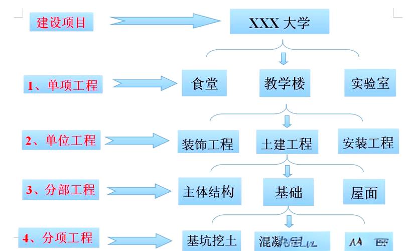如何具体区分单位工程与项目工程之间的细微差异？