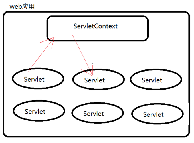 Java ServletContext对象是如何运作并具体有哪些作用的详细解析？