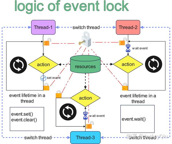 Python中多线程如何实现高并发？