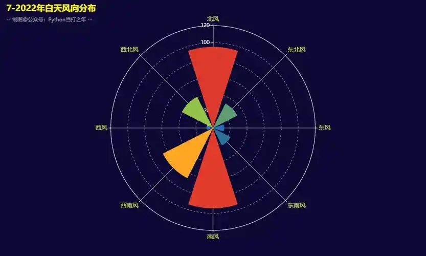 如何使用Pandas和Pyecharts可视化北京近五年历史天气数据？