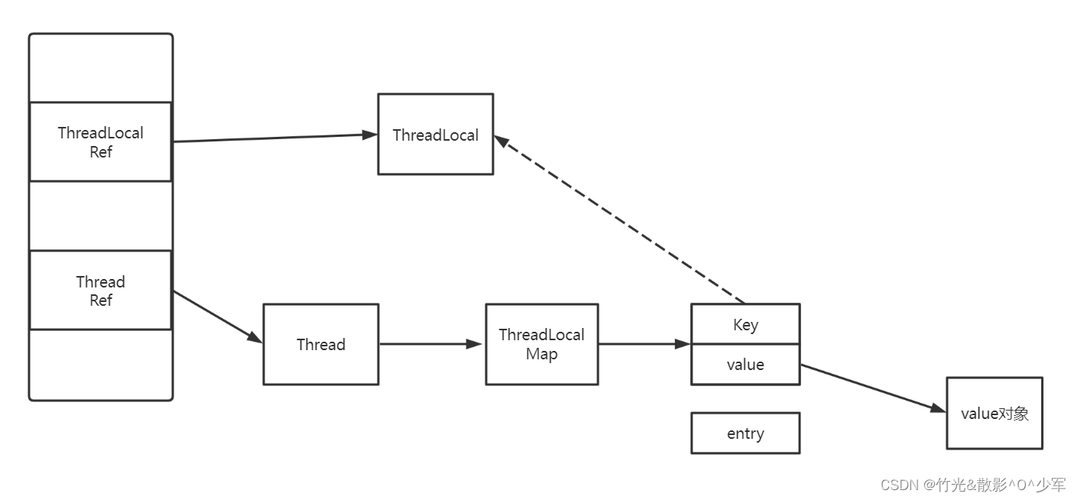 Java源码中ThreadLocal是如何实现的？