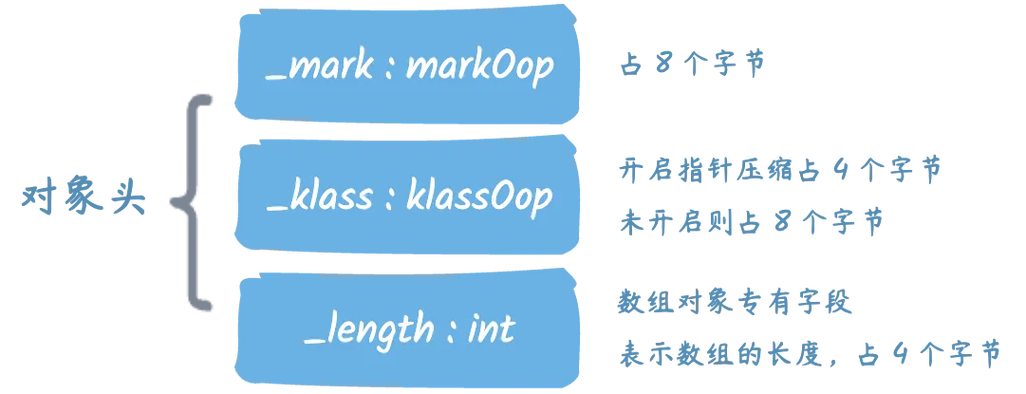 Java对象头那些细节如何理解？
