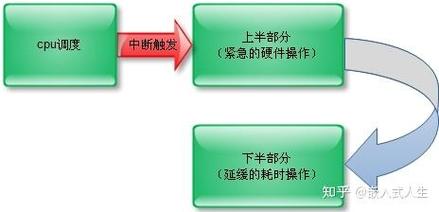 软中断与硬中断如何合二为一，形成一种全新的中断机制？