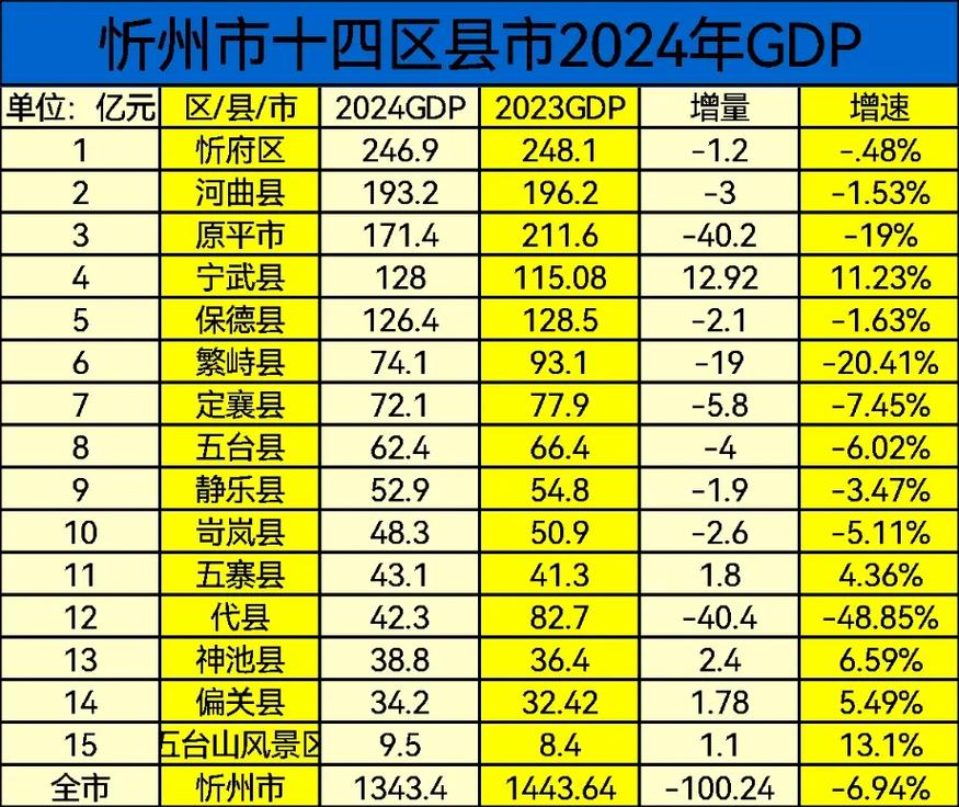 忻州排名波动，是哪些具体因素导致其排名不稳定？