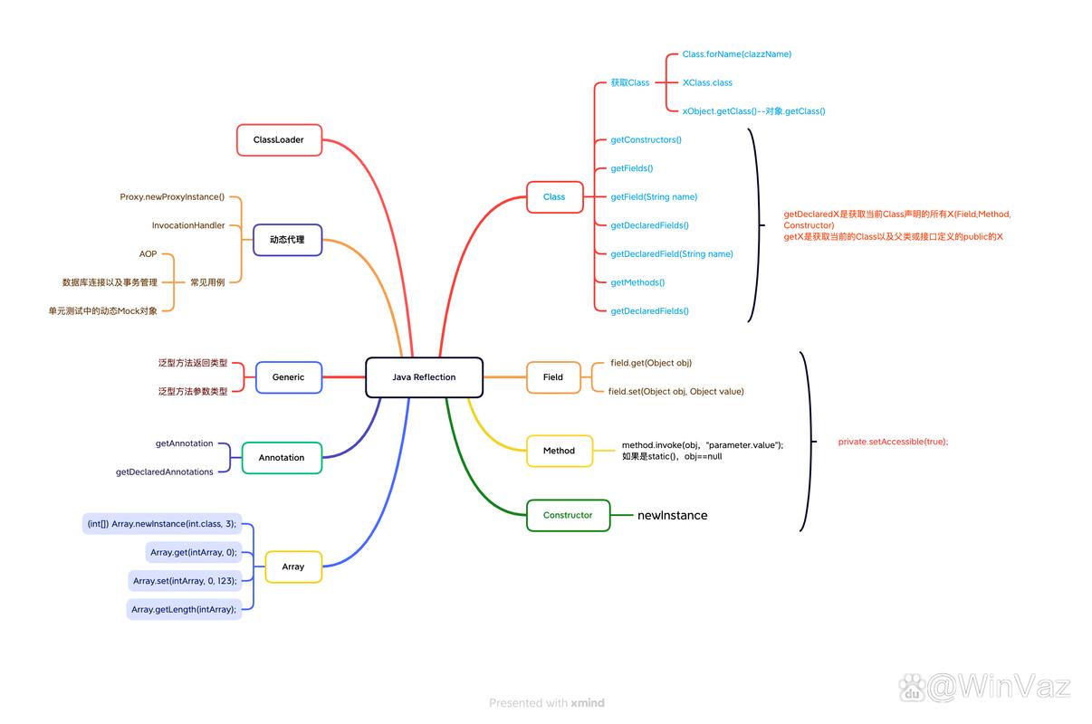 Java反射中如何获取类中属性对象Field的具体用法和细节？