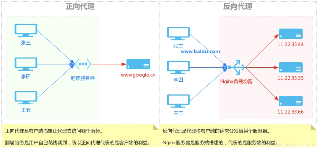 如何通过负载均衡和反向代理等策略优化Python网站访问速度？