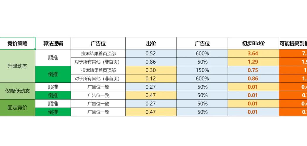 同行SEM成本能减半吗？这些高效竞价策略你尝试过吗？