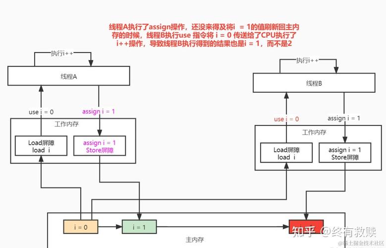 Java的volatile关键字为何不能保证操作的原子性？