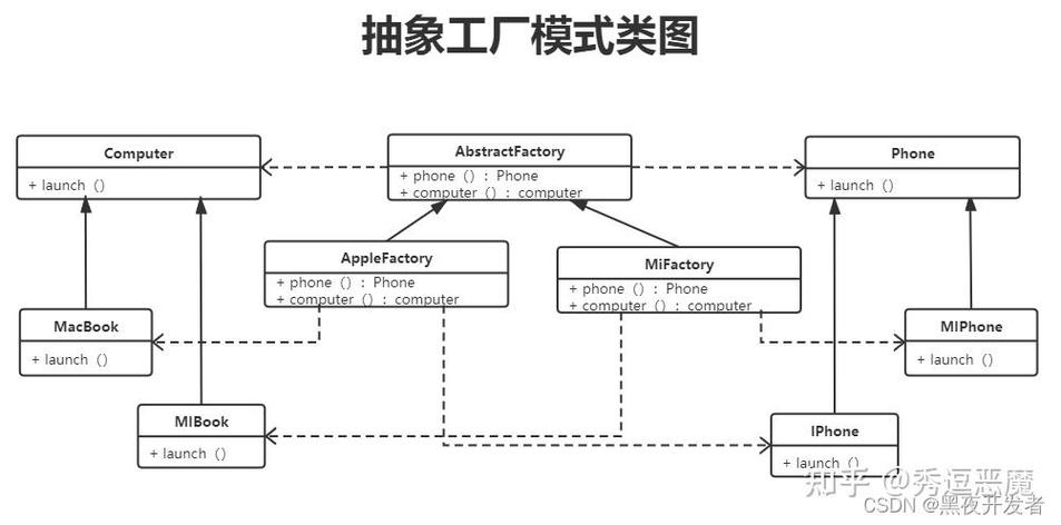 如何运用工厂模式在PHP中构建一个易于扩展的对象？