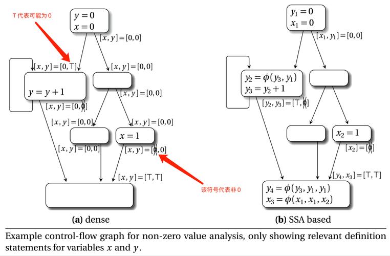 如何实现程序中的静态单赋值（SSA）优化技术？