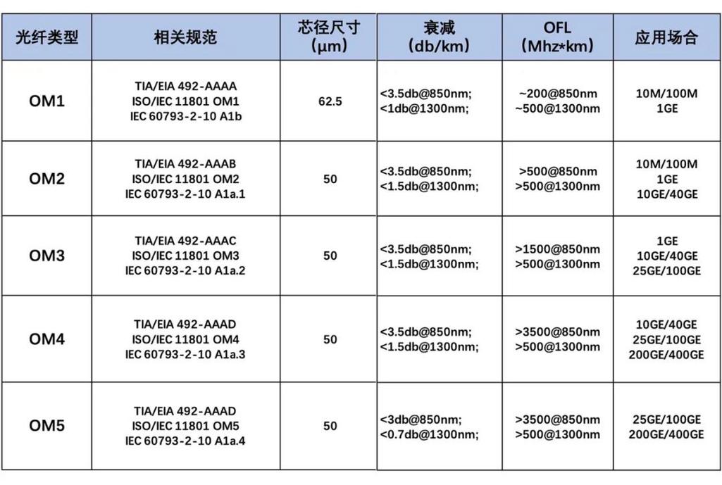 OM1至OM5多模光纤，直径差异及性能区别是什么？