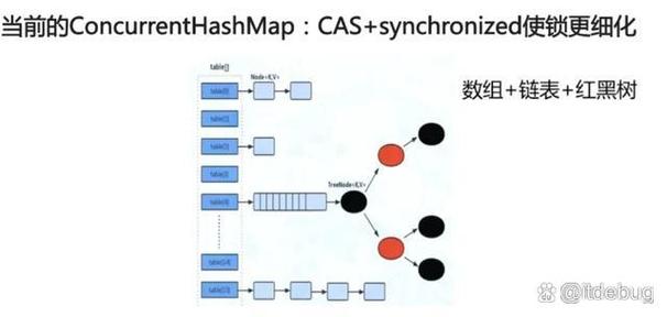 Java8 ConcurrentHashMap如何实现其高效并发原理？