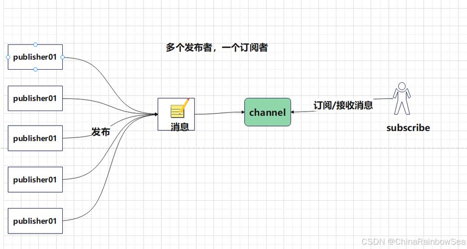 Springboot如何实现与Redis的发布订阅功能整合？