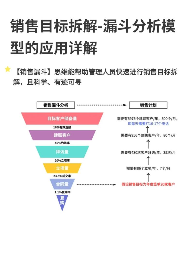 如何同过优化B2B销售漏斗，高效驱动团队业绩增长？
