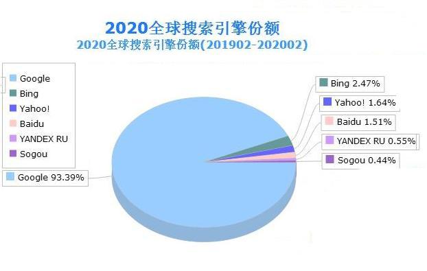 2019年全球搜索引擎市场份额排名一览中，哪些搜索引擎占据了长尾市场份额？