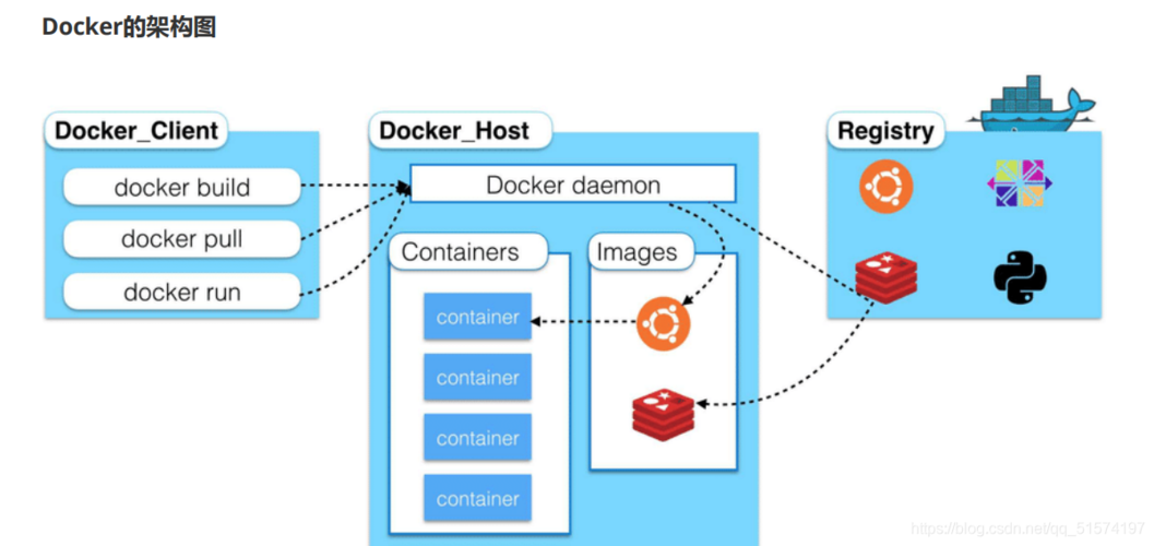 Scrapy如何通过Docker容器化实现高效部署？