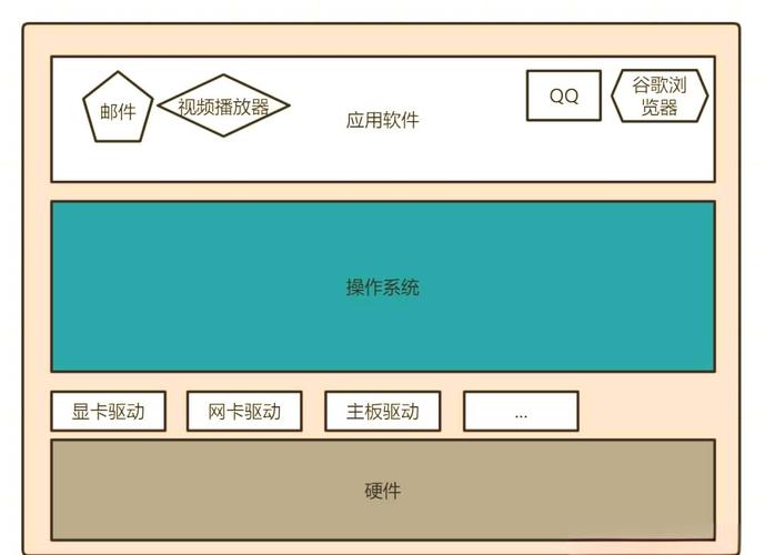 操作系统在计算机中扮演什么核心角色？