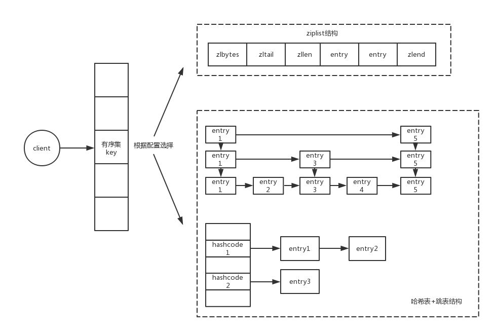 Redis的Sorted Set（ZSet）原理是什么？