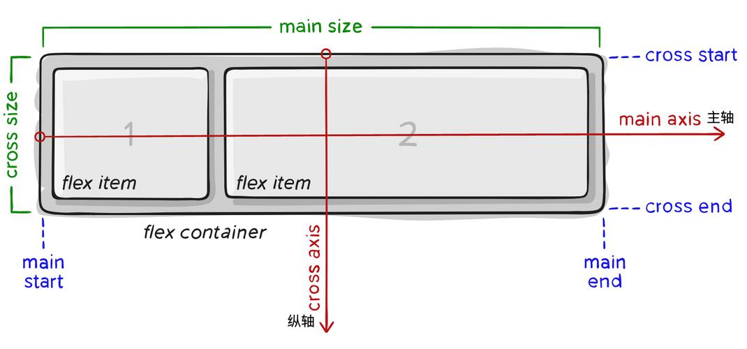 如何理解弹性盒子Flex的运用原理？