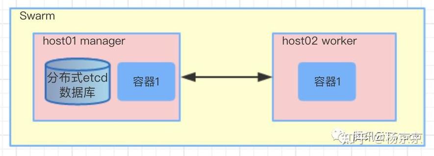 如何通过Docker Swarm实现PHP程序集群打包并高效部署？