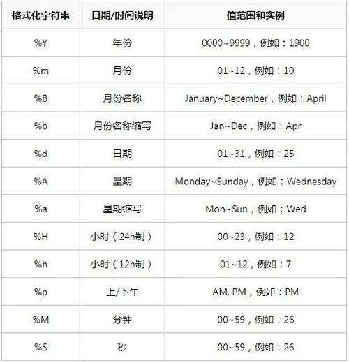 Django中datetime的strftime/strptime如何实现日期时间的格式化与解析？
