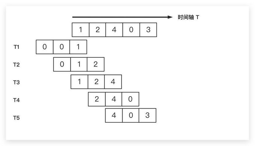 如何用滑动窗口解决LeetCode 713题——乘积小于K的子数组问题？