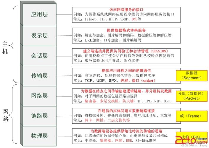 网络协议分层具体有几层构成？