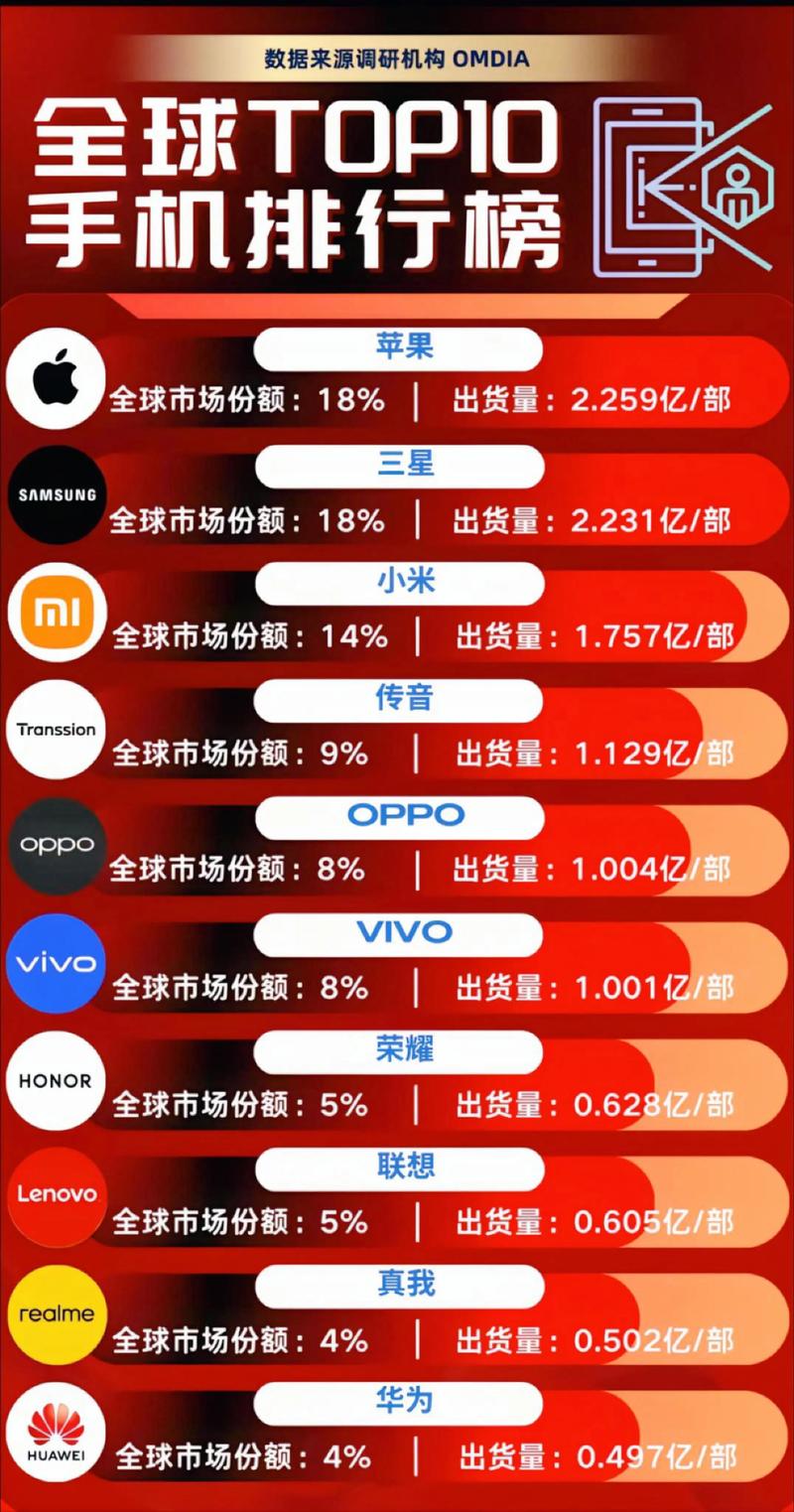 外媒评选的全球最佳手机TOP10是哪些品牌？