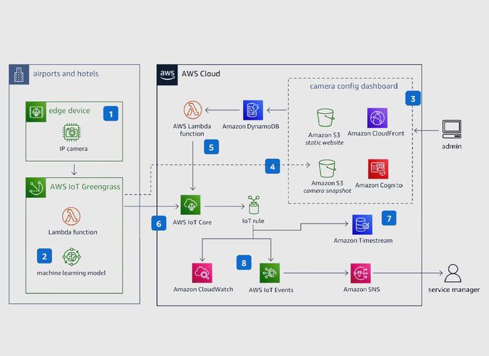 如何使用 AWS Signature Version 4 实现PHP安全验证的详细步骤？