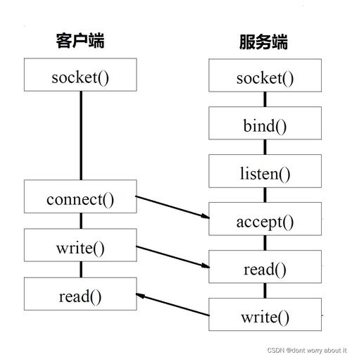 如何将Socket与ServerSocket结合实现一个长尾词的客户端/服务器程序？