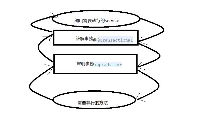 Spring中如何在同一事务内启动嵌套事务？