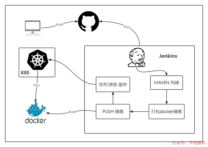 如何通过Maven实现Springboot项目一键部署至Docker仓库以自动化构建流程？