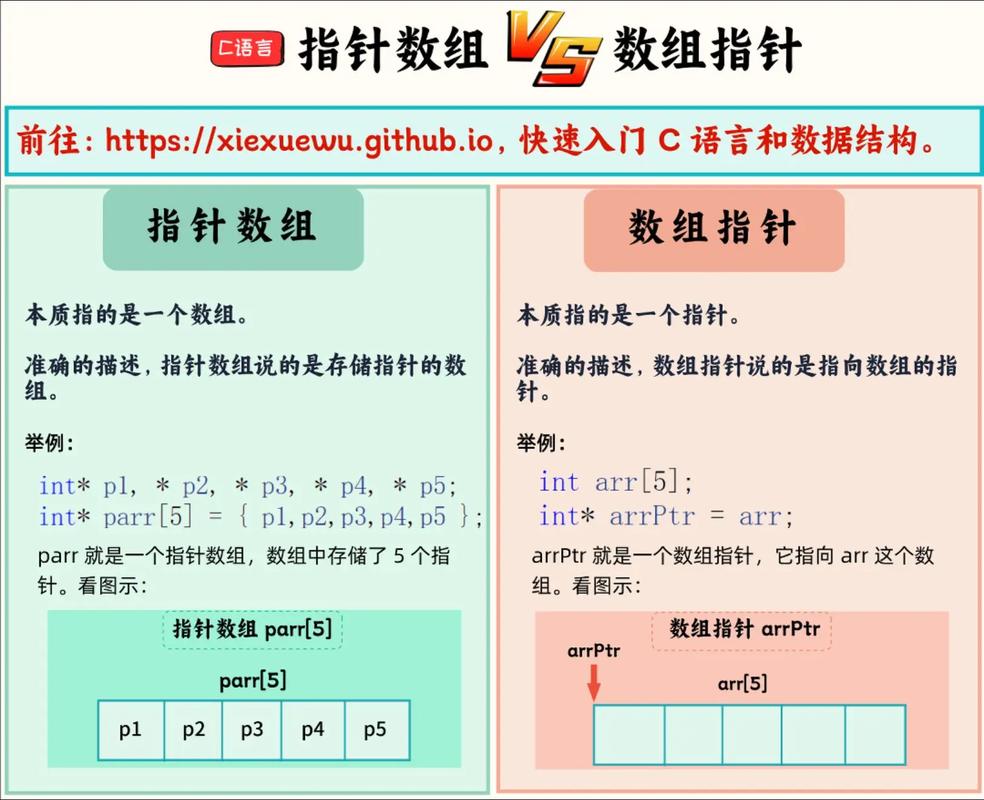 如何将整型数组、数组指针与指针数组定义融合为一个长尾词？