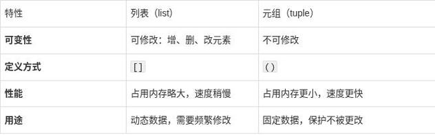 Python中列表和元组有哪些本质区别和适用场景？