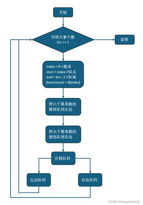 PHP实现快速排序算法的实例，如何深入剖析其长尾词特性？