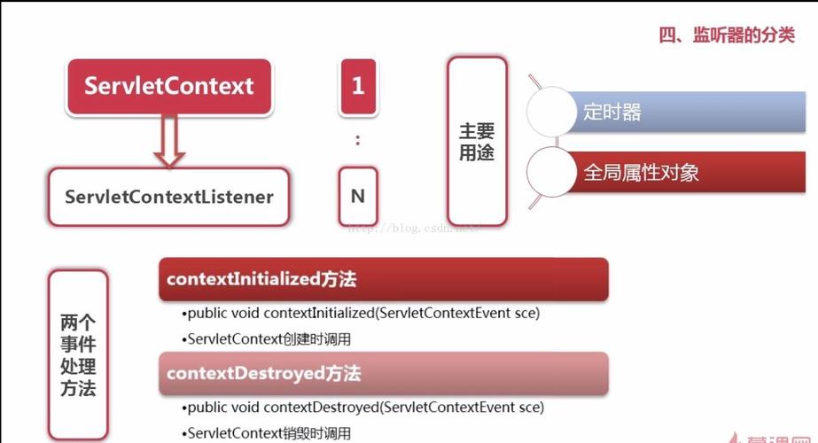JavaWeb编程中，如何运用Servlet、拦截器、监听器及体现编程理念？