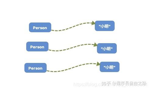 如何详细解析String类中intern方法的应用场景？