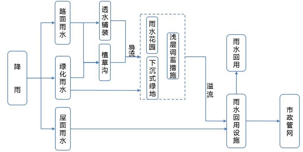 如何设计最优方案解决接雨水问题，实现高效雨水收集利用？