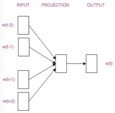 如何用Python实现word2vec词向量训练及加载实例？