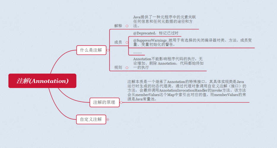Java中如何使用Annotation注解？