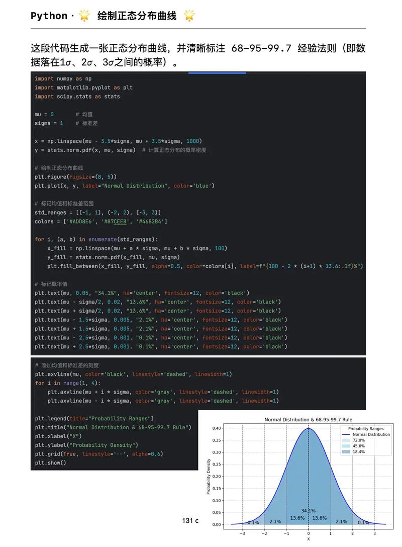 如何用Python绘制出长尾特征明显的正态分布曲线？