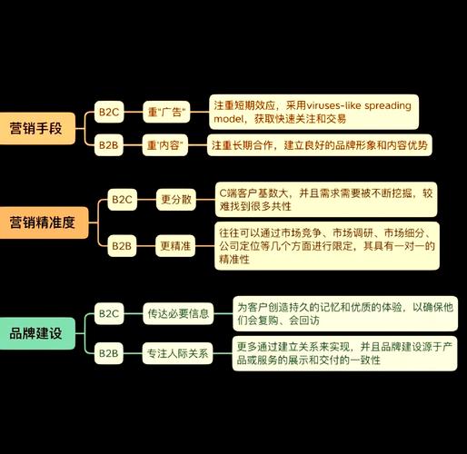 B2B企业服务策略人常用的7个模型，你都用对了吗？