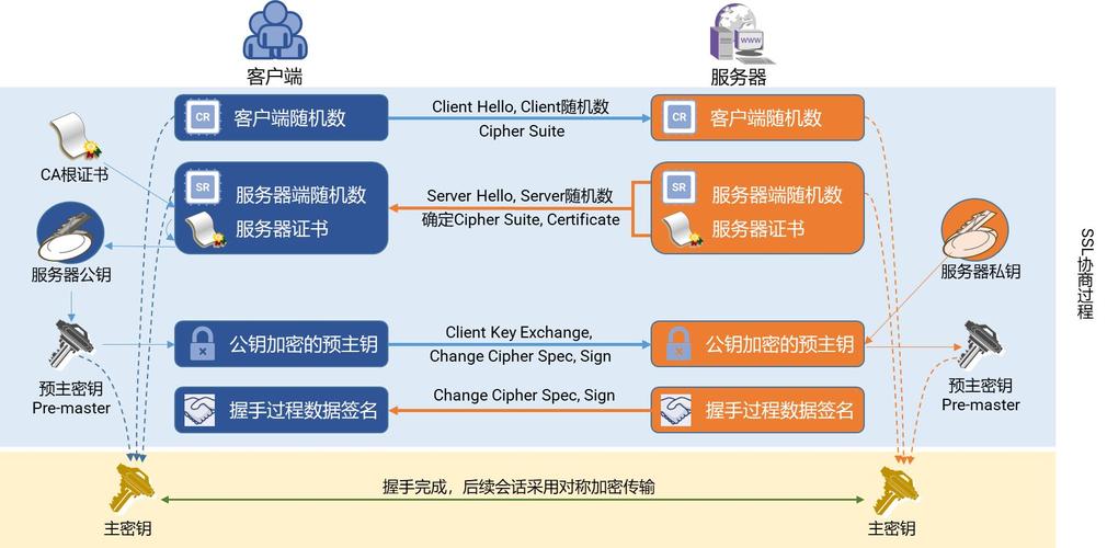 SSL原理流程是怎样的？揭秘加密通信的神秘面纱？