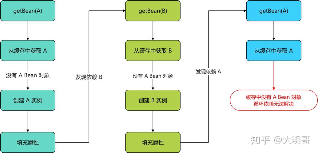 SpringBean依赖与三级缓存结合应用场景有哪些？
