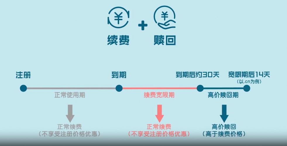 域名赎回期过后宽限期结束，我还能续费域名吗？